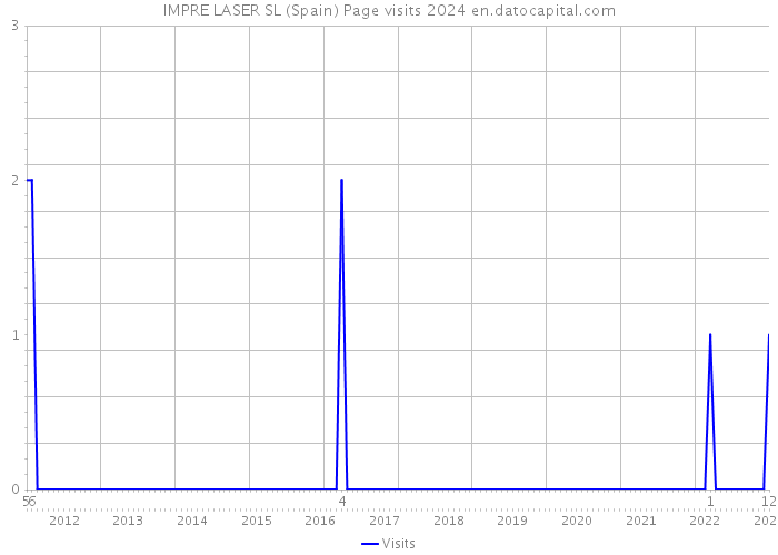 IMPRE LASER SL (Spain) Page visits 2024 