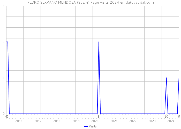 PEDRO SERRANO MENDOZA (Spain) Page visits 2024 