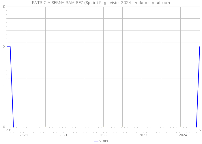 PATRICIA SERNA RAMIREZ (Spain) Page visits 2024 