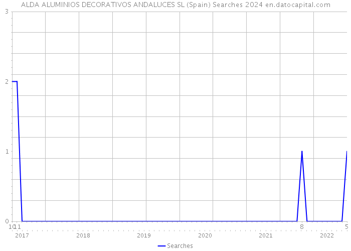 ALDA ALUMINIOS DECORATIVOS ANDALUCES SL (Spain) Searches 2024 