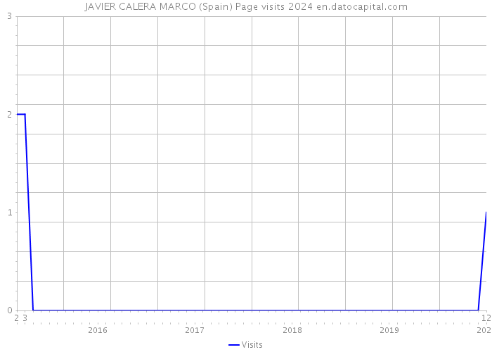JAVIER CALERA MARCO (Spain) Page visits 2024 