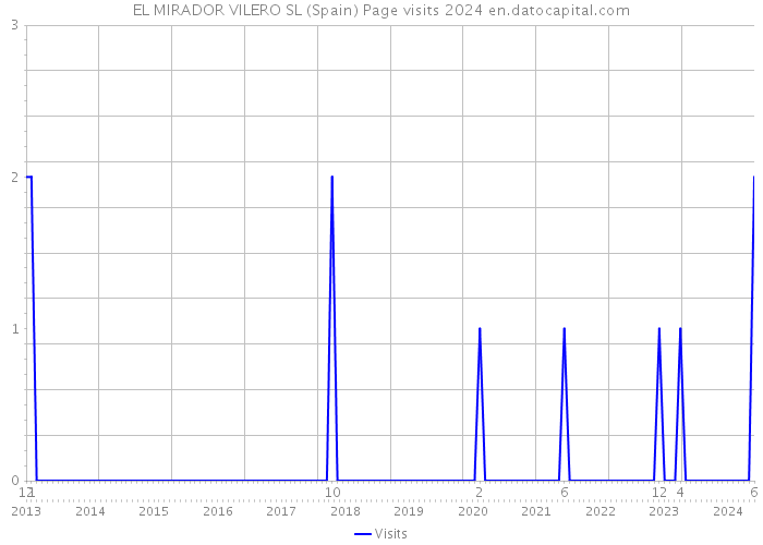 EL MIRADOR VILERO SL (Spain) Page visits 2024 