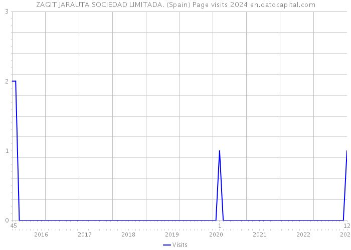 ZAGIT JARAUTA SOCIEDAD LIMITADA. (Spain) Page visits 2024 