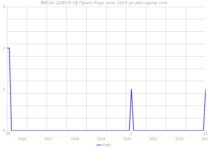 BIELSA QUIROS CB (Spain) Page visits 2024 