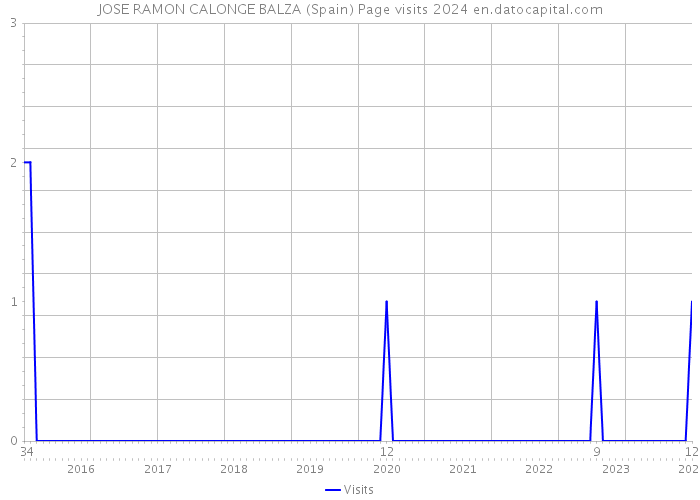 JOSE RAMON CALONGE BALZA (Spain) Page visits 2024 