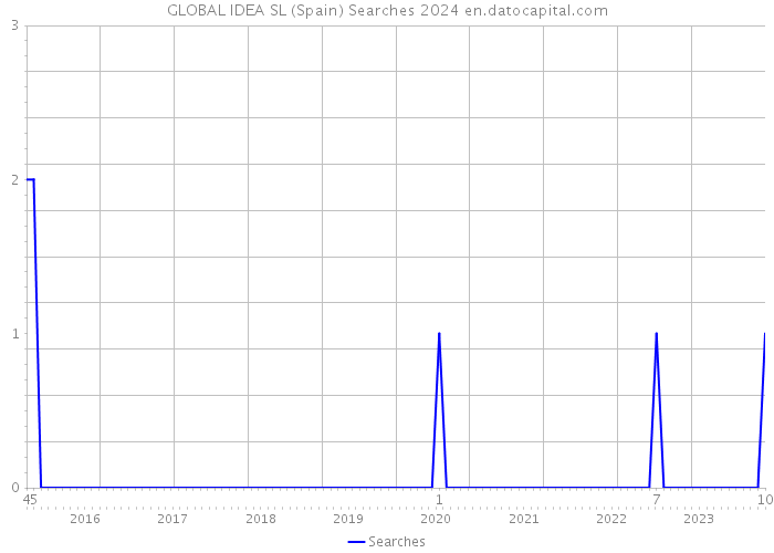 GLOBAL IDEA SL (Spain) Searches 2024 