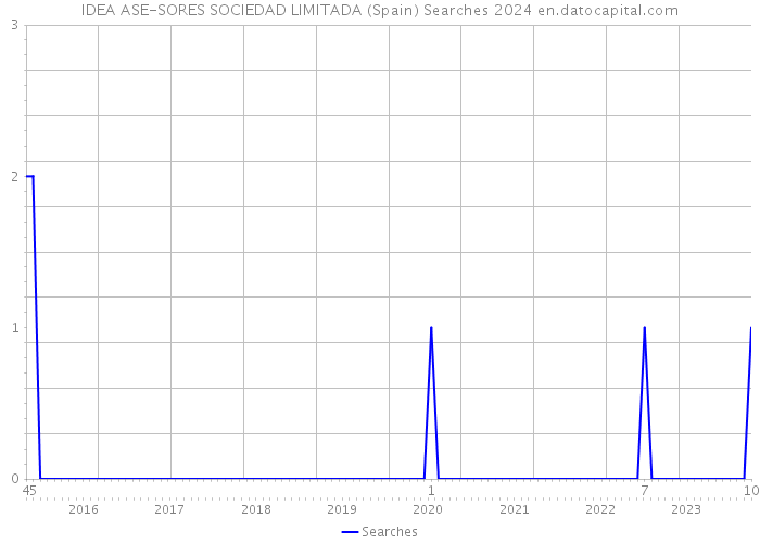 IDEA ASE-SORES SOCIEDAD LIMITADA (Spain) Searches 2024 