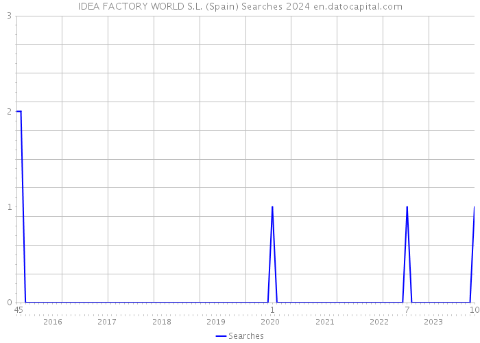 IDEA FACTORY WORLD S.L. (Spain) Searches 2024 
