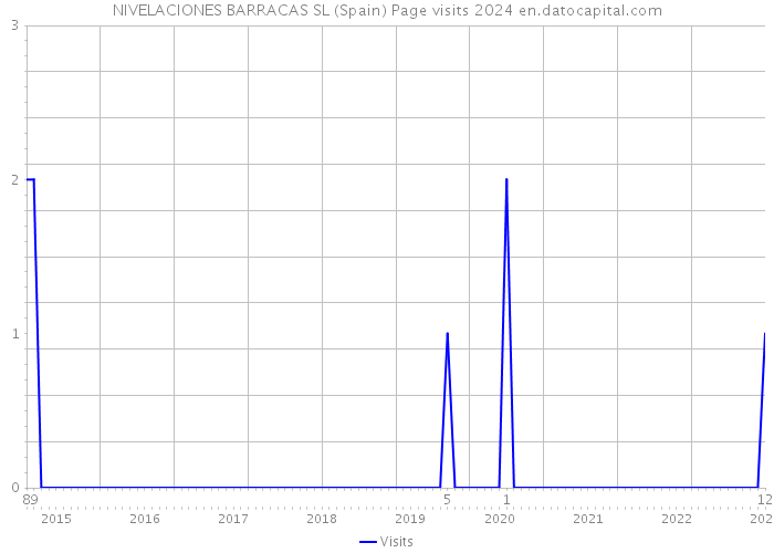 NIVELACIONES BARRACAS SL (Spain) Page visits 2024 