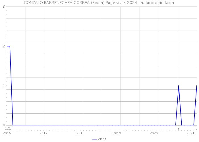 GONZALO BARRENECHEA CORREA (Spain) Page visits 2024 