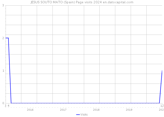 JESUS SOUTO MATO (Spain) Page visits 2024 