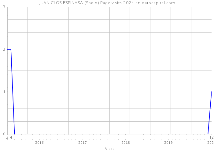 JUAN CLOS ESPINASA (Spain) Page visits 2024 