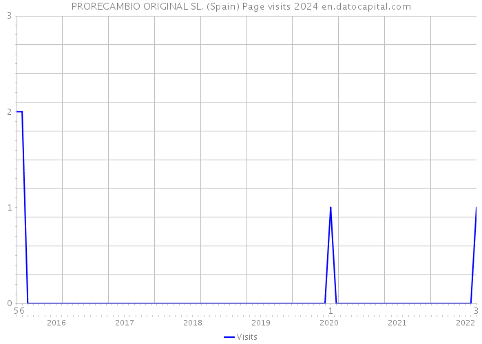PRORECAMBIO ORIGINAL SL. (Spain) Page visits 2024 