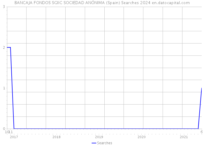 BANCAJA FONDOS SGIIC SOCIEDAD ANÓNIMA (Spain) Searches 2024 