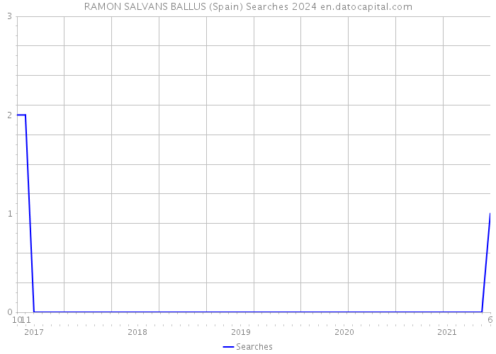 RAMON SALVANS BALLUS (Spain) Searches 2024 