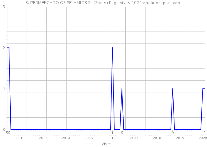 SUPERMERCADO OS PELAMIOS SL (Spain) Page visits 2024 