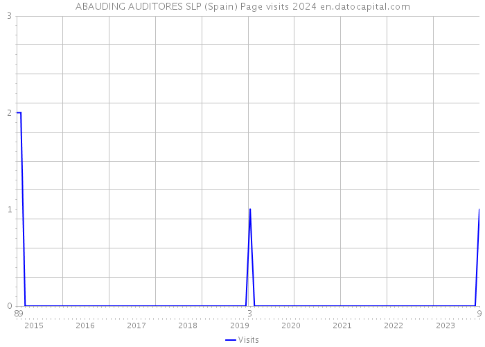 ABAUDING AUDITORES SLP (Spain) Page visits 2024 