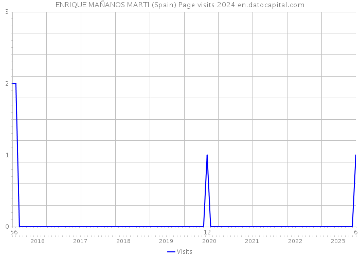 ENRIQUE MAÑANOS MARTI (Spain) Page visits 2024 