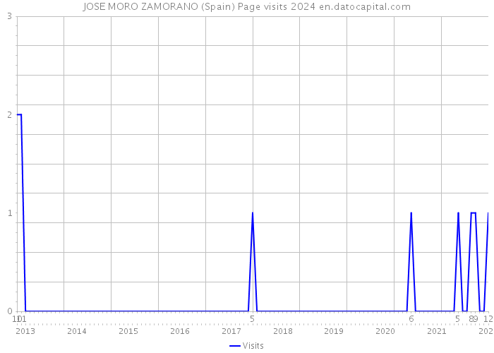 JOSE MORO ZAMORANO (Spain) Page visits 2024 