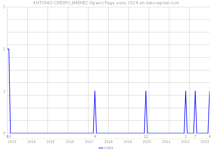 ANTONIO CRESPO JIMENEZ (Spain) Page visits 2024 