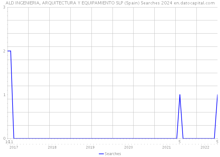 ALD INGENIERIA, ARQUITECTURA Y EQUIPAMIENTO SLP (Spain) Searches 2024 