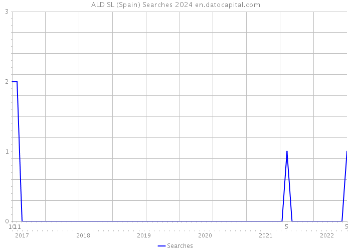 ALD SL (Spain) Searches 2024 