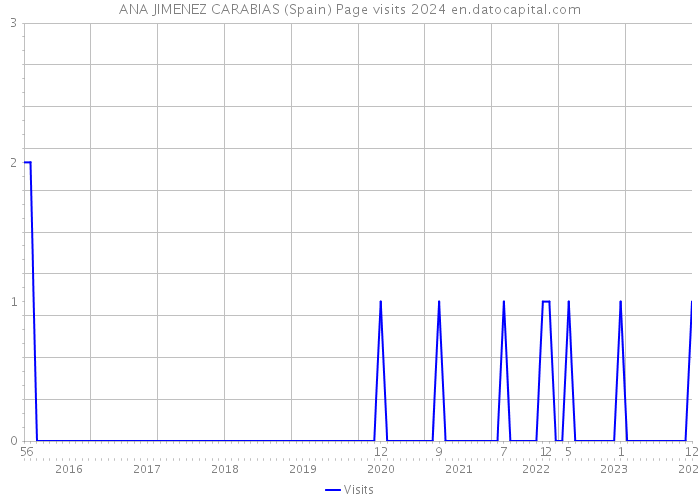 ANA JIMENEZ CARABIAS (Spain) Page visits 2024 