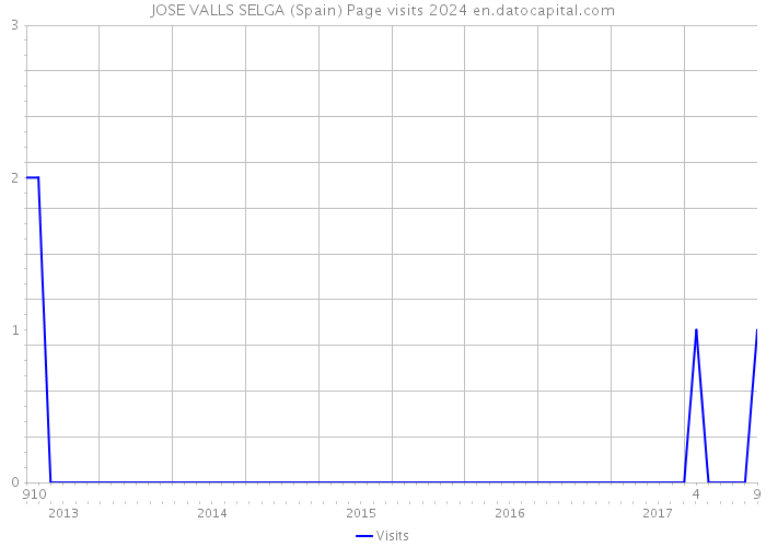 JOSE VALLS SELGA (Spain) Page visits 2024 