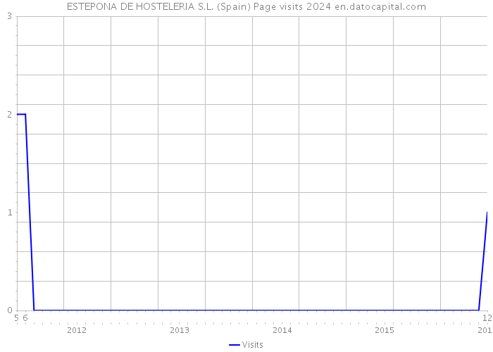 ESTEPONA DE HOSTELERIA S.L. (Spain) Page visits 2024 