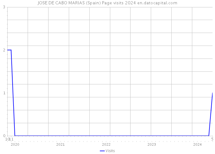 JOSE DE CABO MARIAS (Spain) Page visits 2024 