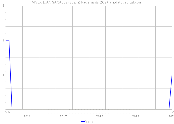 VIVER JUAN SAGALES (Spain) Page visits 2024 