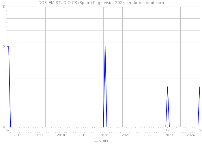 DOBLEM STUDIO CB (Spain) Page visits 2024 
