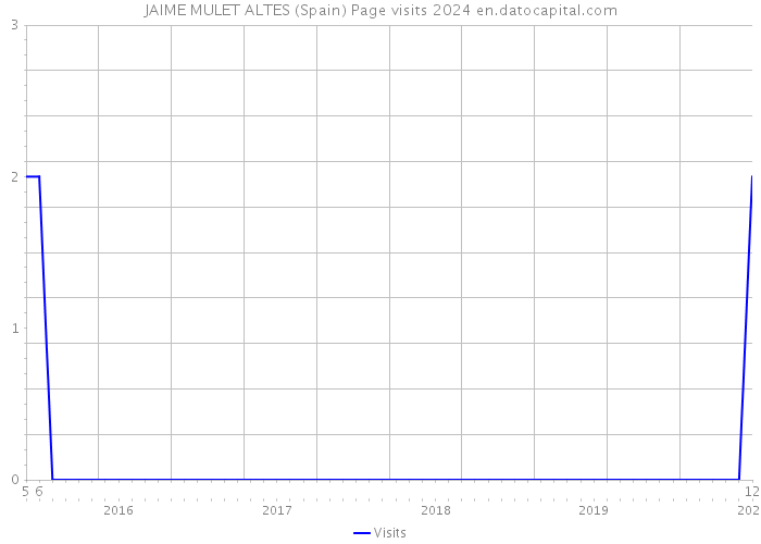 JAIME MULET ALTES (Spain) Page visits 2024 