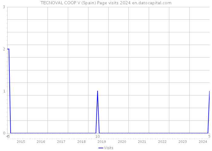 TECNOVAL COOP V (Spain) Page visits 2024 