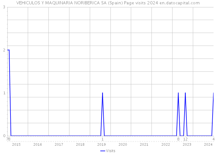 VEHICULOS Y MAQUINARIA NORIBERICA SA (Spain) Page visits 2024 