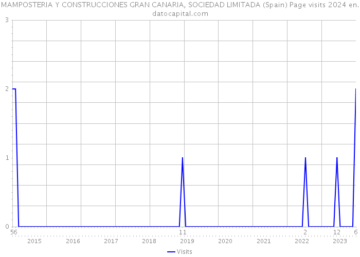 MAMPOSTERIA Y CONSTRUCCIONES GRAN CANARIA, SOCIEDAD LIMITADA (Spain) Page visits 2024 