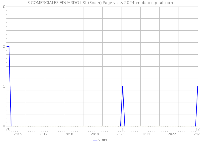 S.COMERCIALES EDUARDO I SL (Spain) Page visits 2024 