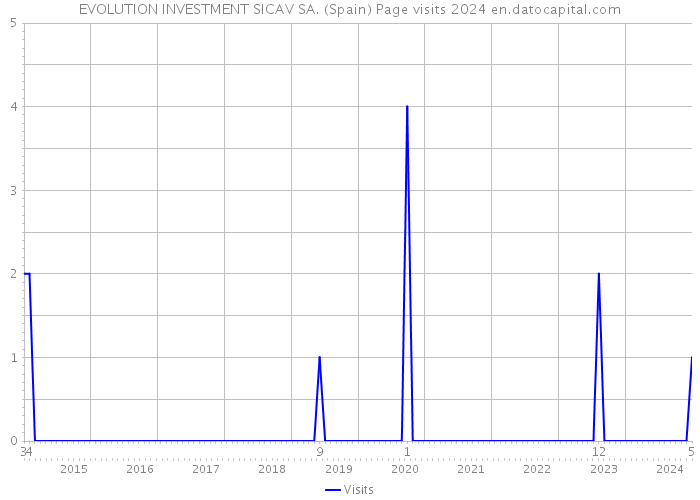 EVOLUTION INVESTMENT SICAV SA. (Spain) Page visits 2024 