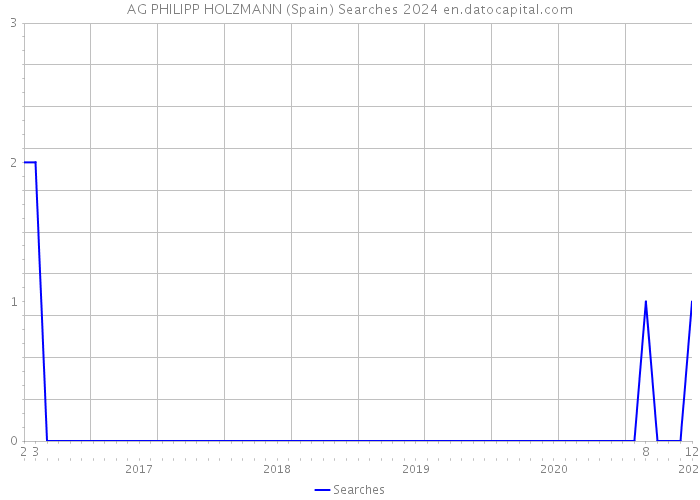 AG PHILIPP HOLZMANN (Spain) Searches 2024 