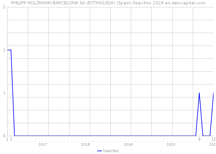 PHILIPP HOLZMANN BARCELONA SA (EXTINGUIDA) (Spain) Searches 2024 