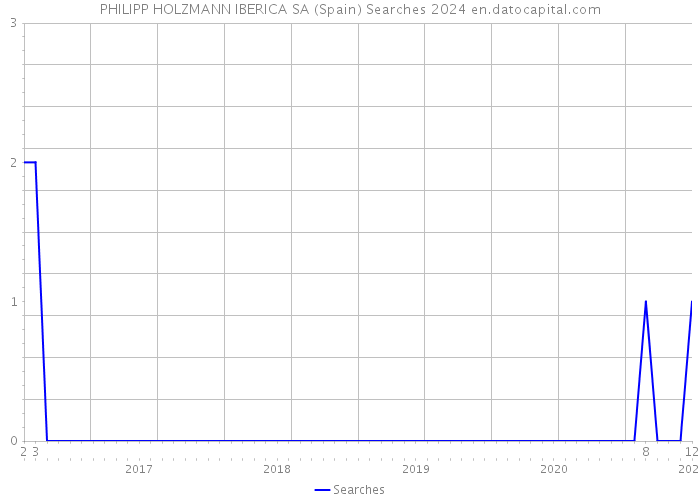 PHILIPP HOLZMANN IBERICA SA (Spain) Searches 2024 
