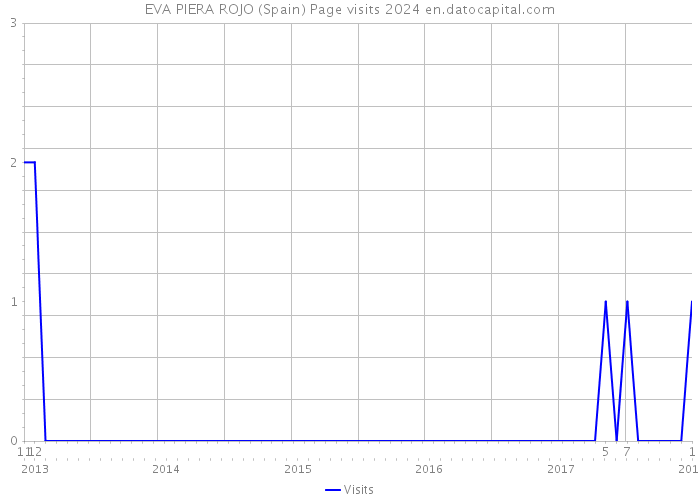 EVA PIERA ROJO (Spain) Page visits 2024 