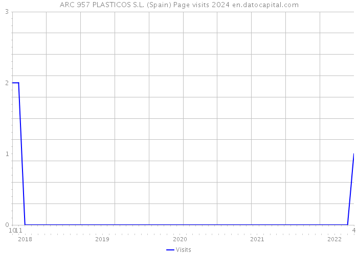 ARC 957 PLASTICOS S.L. (Spain) Page visits 2024 