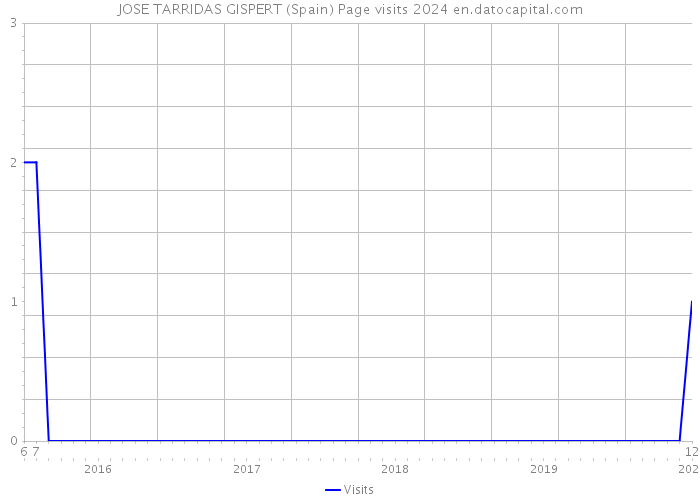 JOSE TARRIDAS GISPERT (Spain) Page visits 2024 