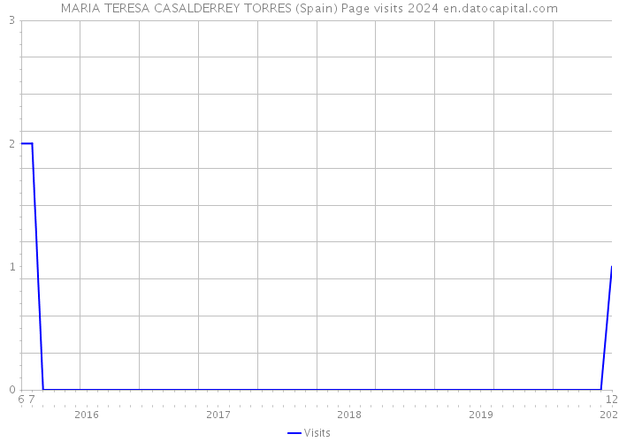 MARIA TERESA CASALDERREY TORRES (Spain) Page visits 2024 