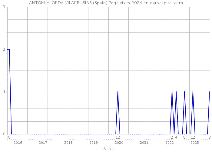 ANTONI ALORDA VILARRUBIAS (Spain) Page visits 2024 