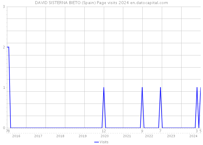 DAVID SISTERNA BIETO (Spain) Page visits 2024 
