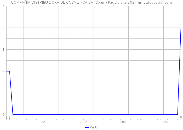 COMPAÑIA DISTRIBUIDORA DE COSMETICA SA (Spain) Page visits 2024 