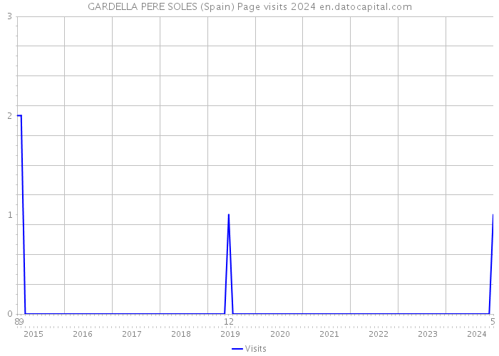 GARDELLA PERE SOLES (Spain) Page visits 2024 