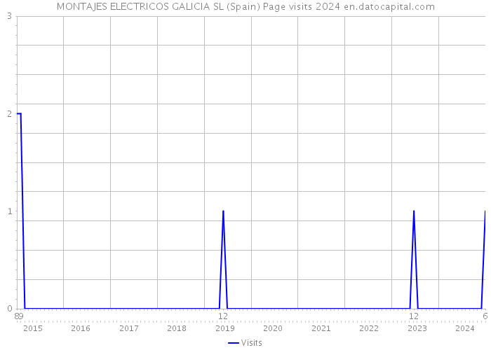 MONTAJES ELECTRICOS GALICIA SL (Spain) Page visits 2024 